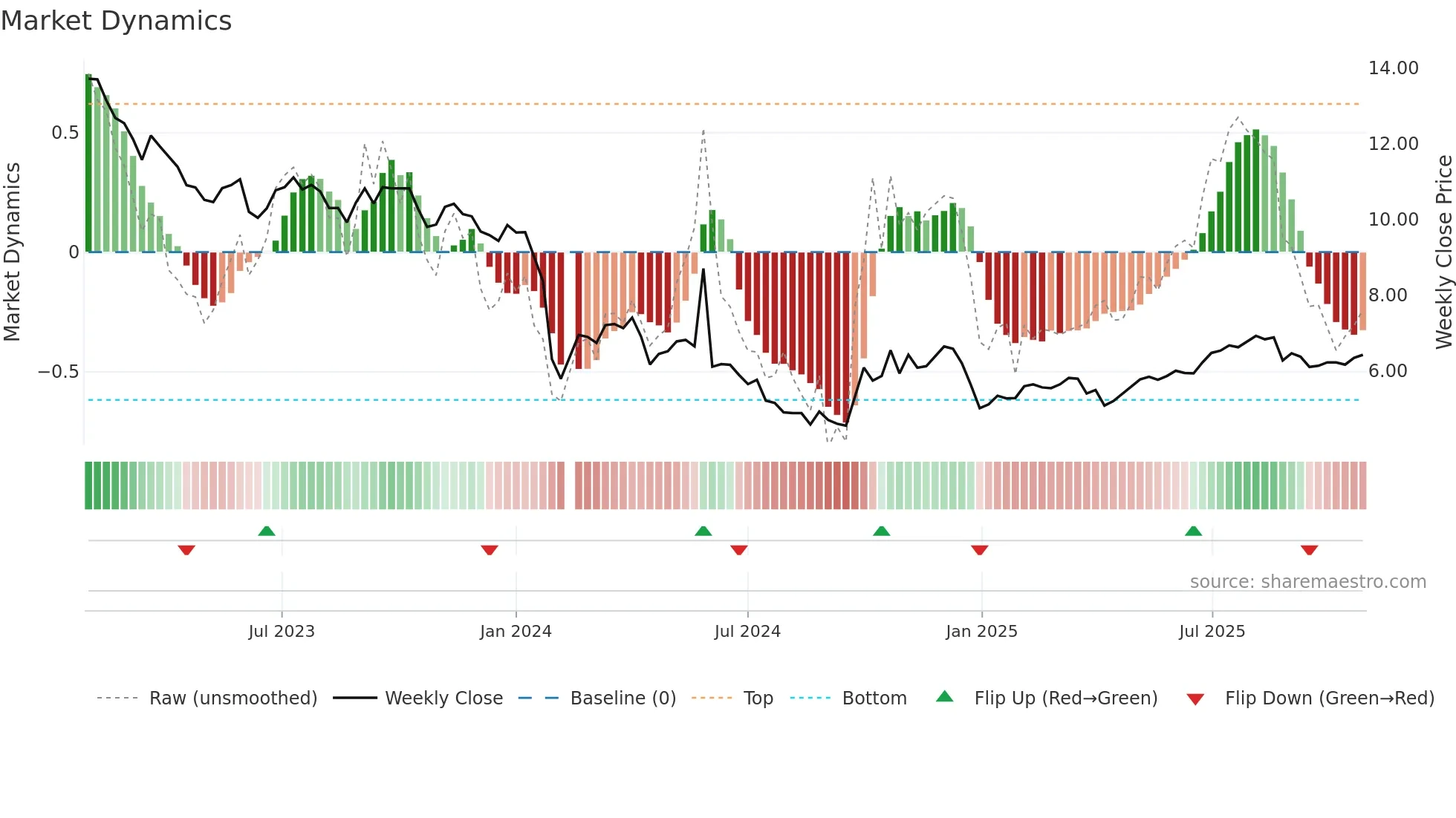 300305 weekly Market Dynamics chart