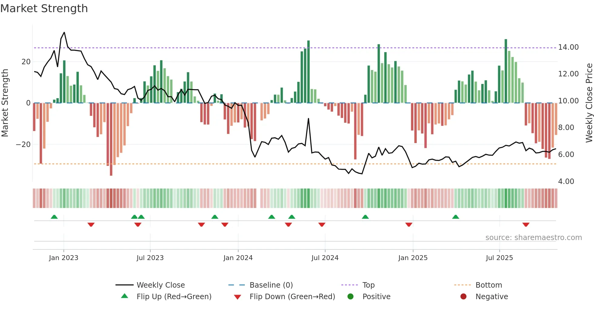 300305 weekly Market Strength chart