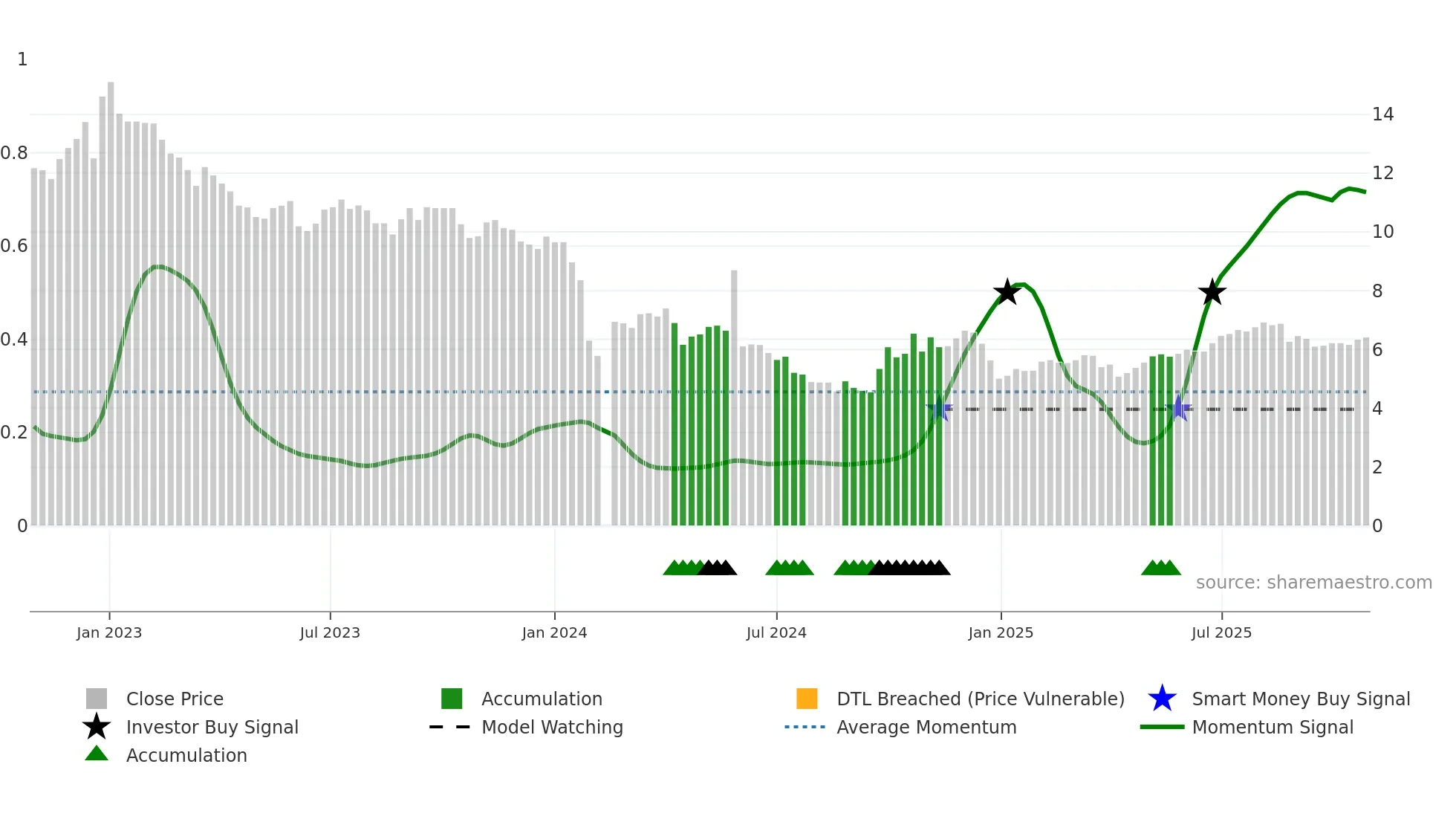 300305 weekly Smart Money chart