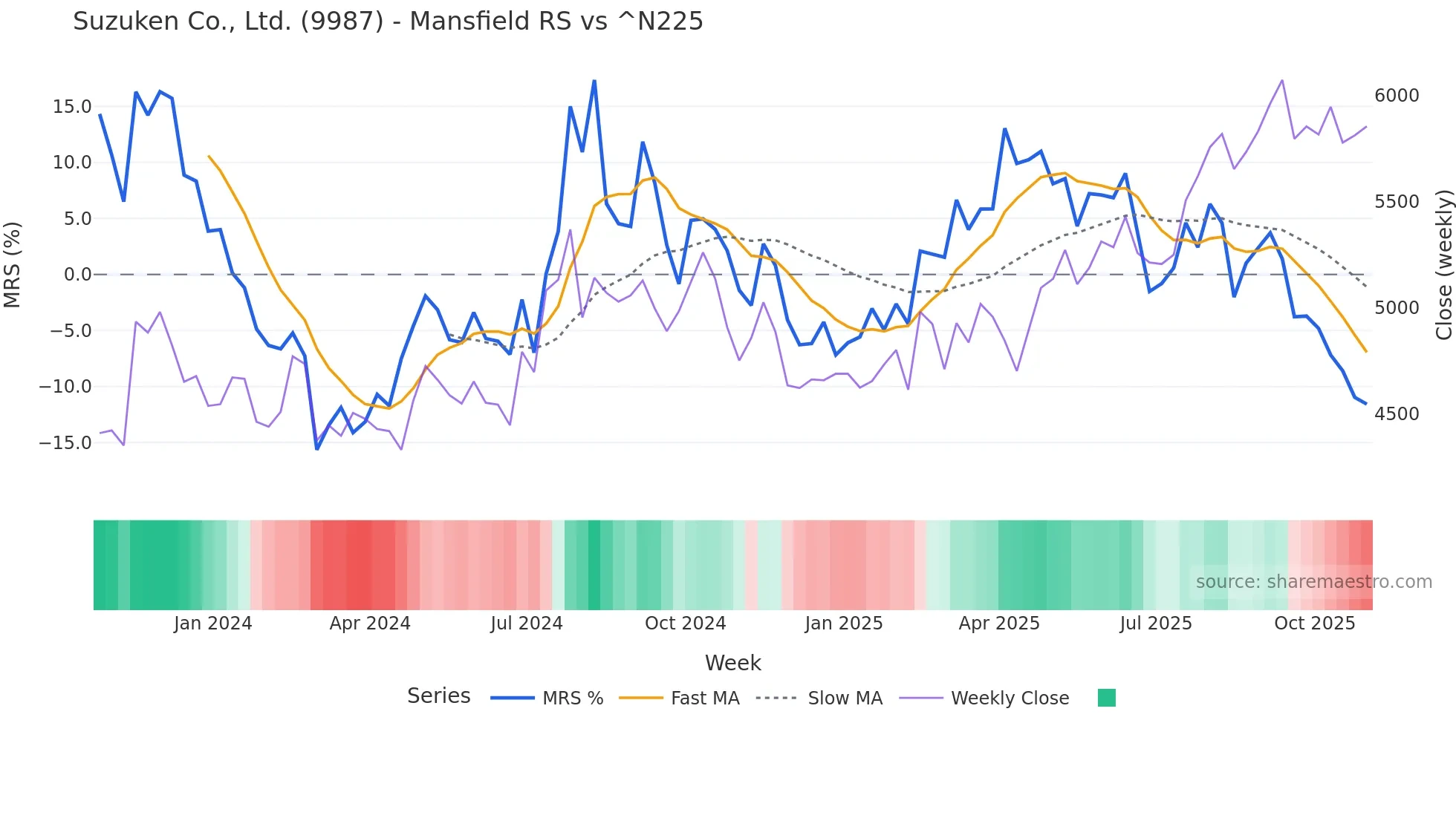 9987 Mansfield Relative Strength chart