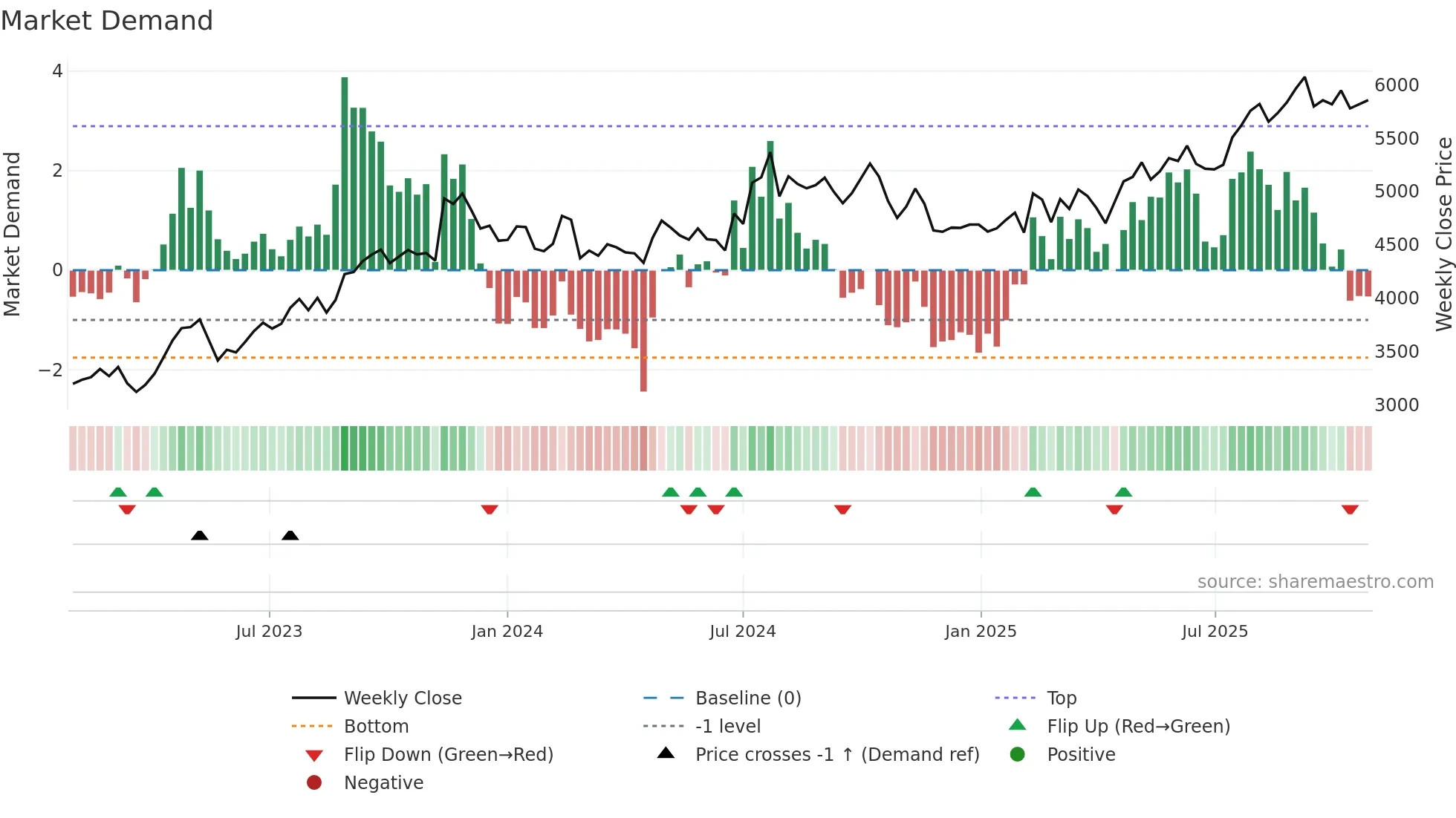 9987 weekly Market Demand chart