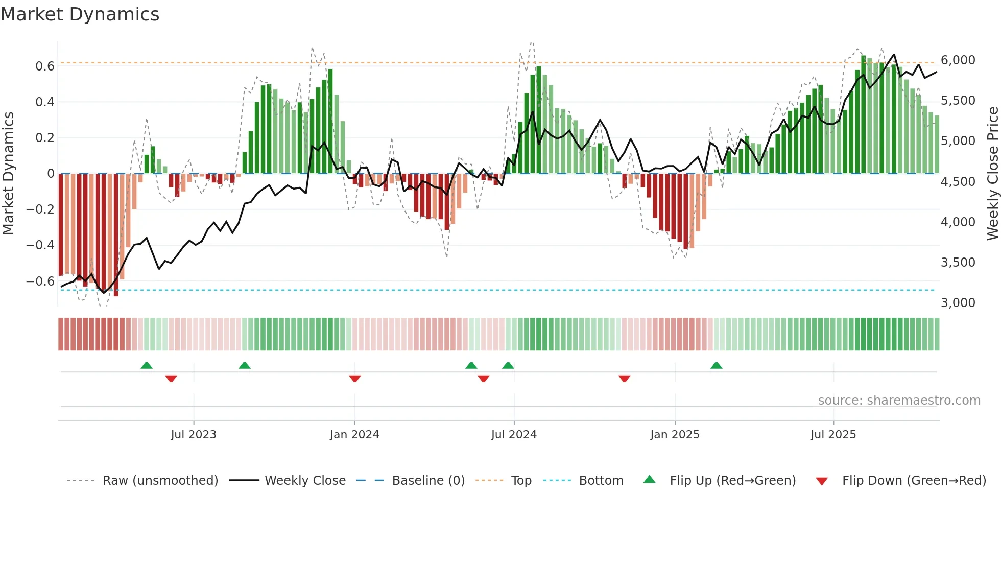 9987 weekly Market Dynamics chart