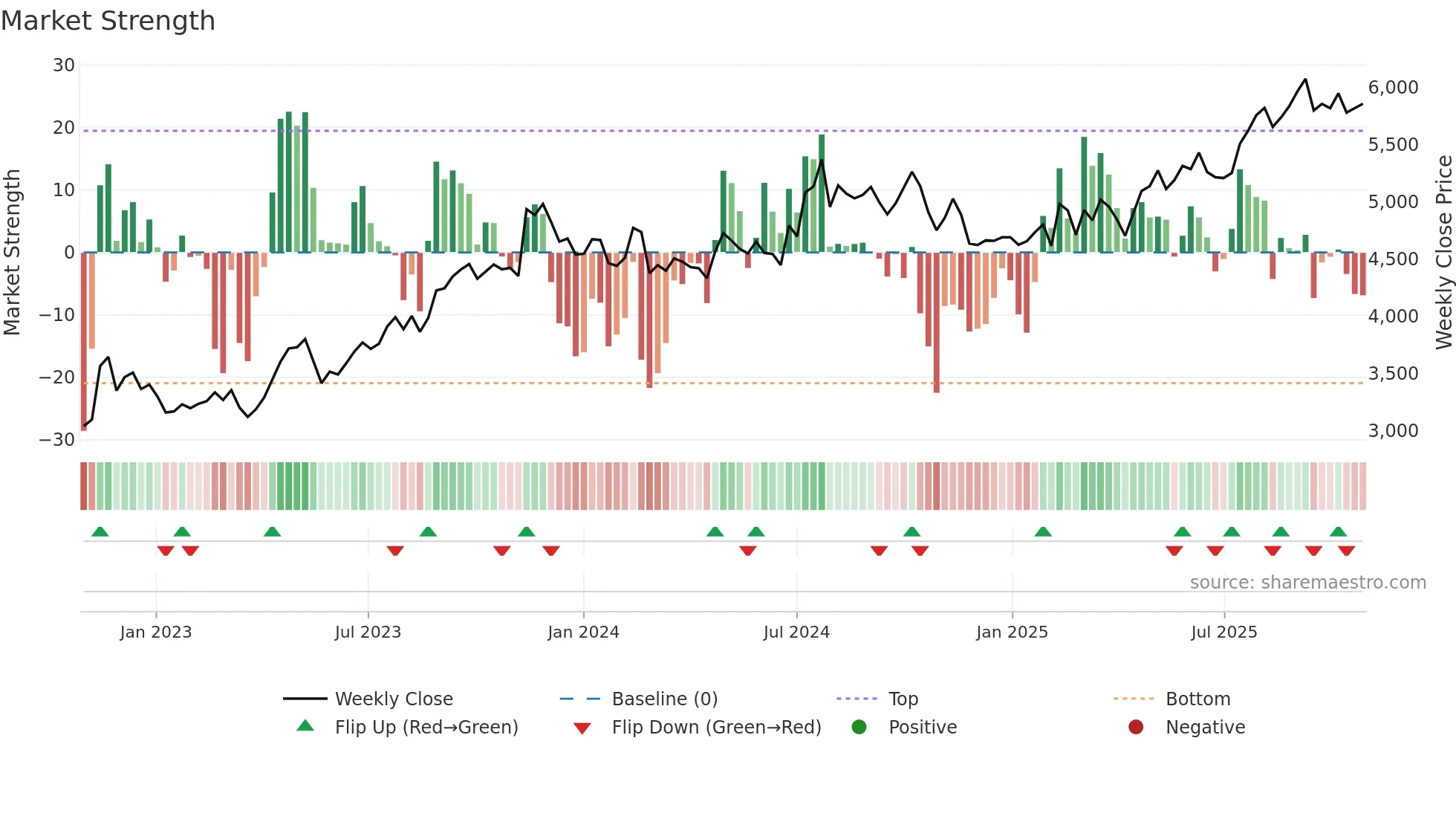 9987 weekly Market Strength chart