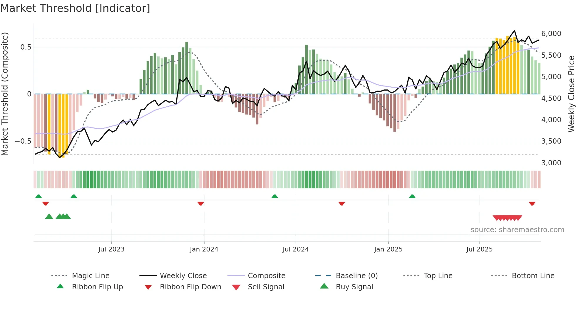 9987 weekly Market Threshold chart