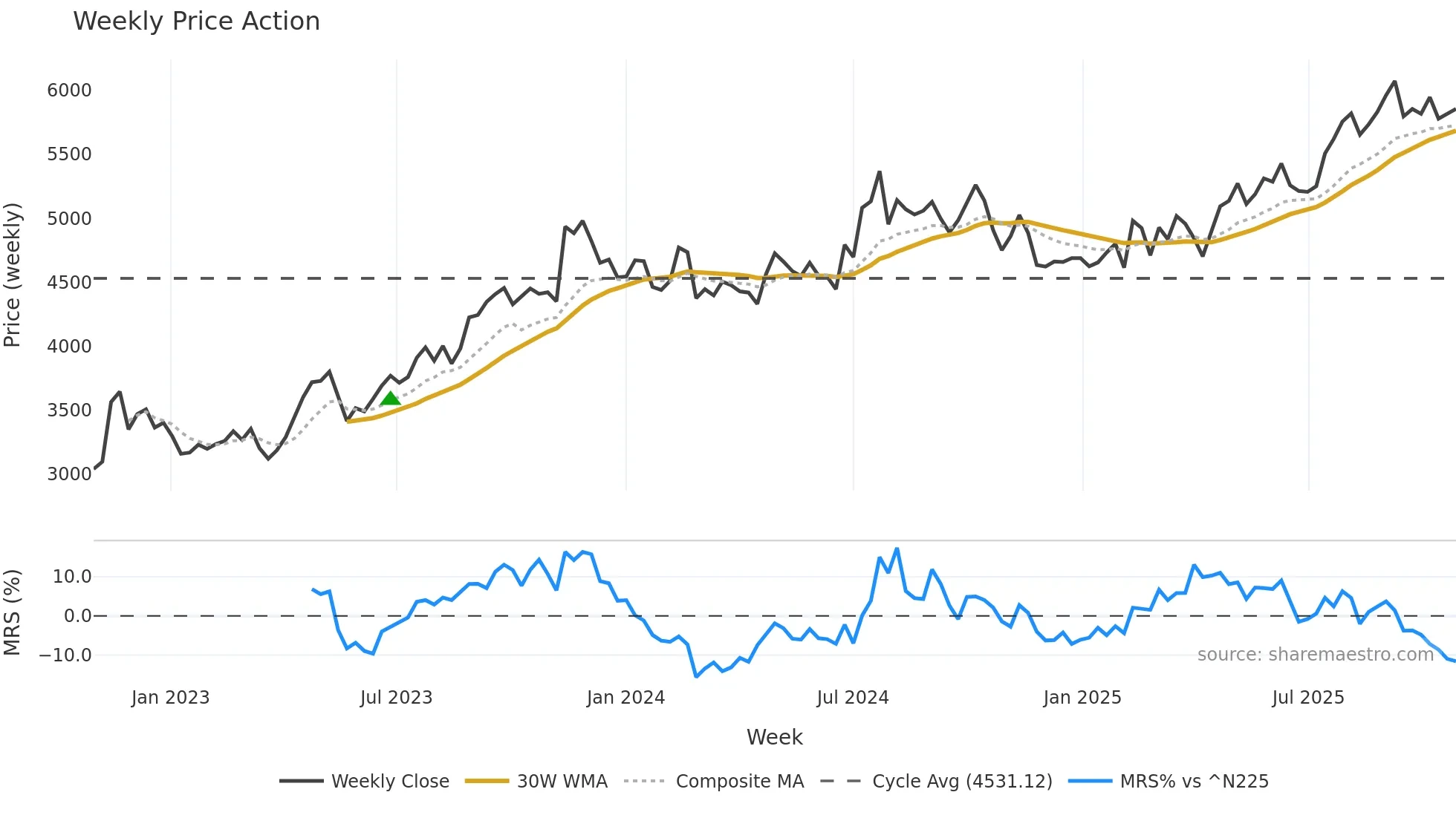 9987 weekly Price Action chart, closing 2025-10-27