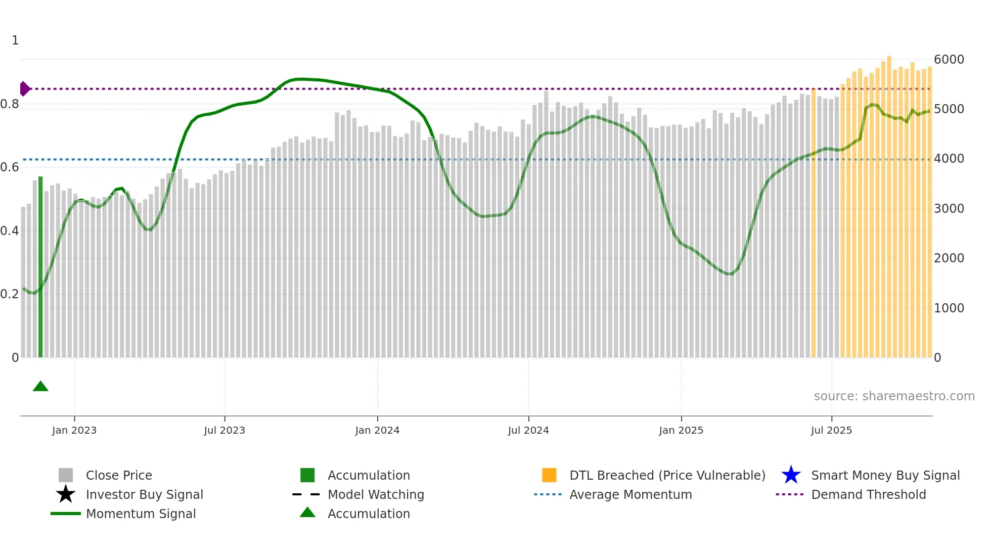 9987 weekly Smart Money chart