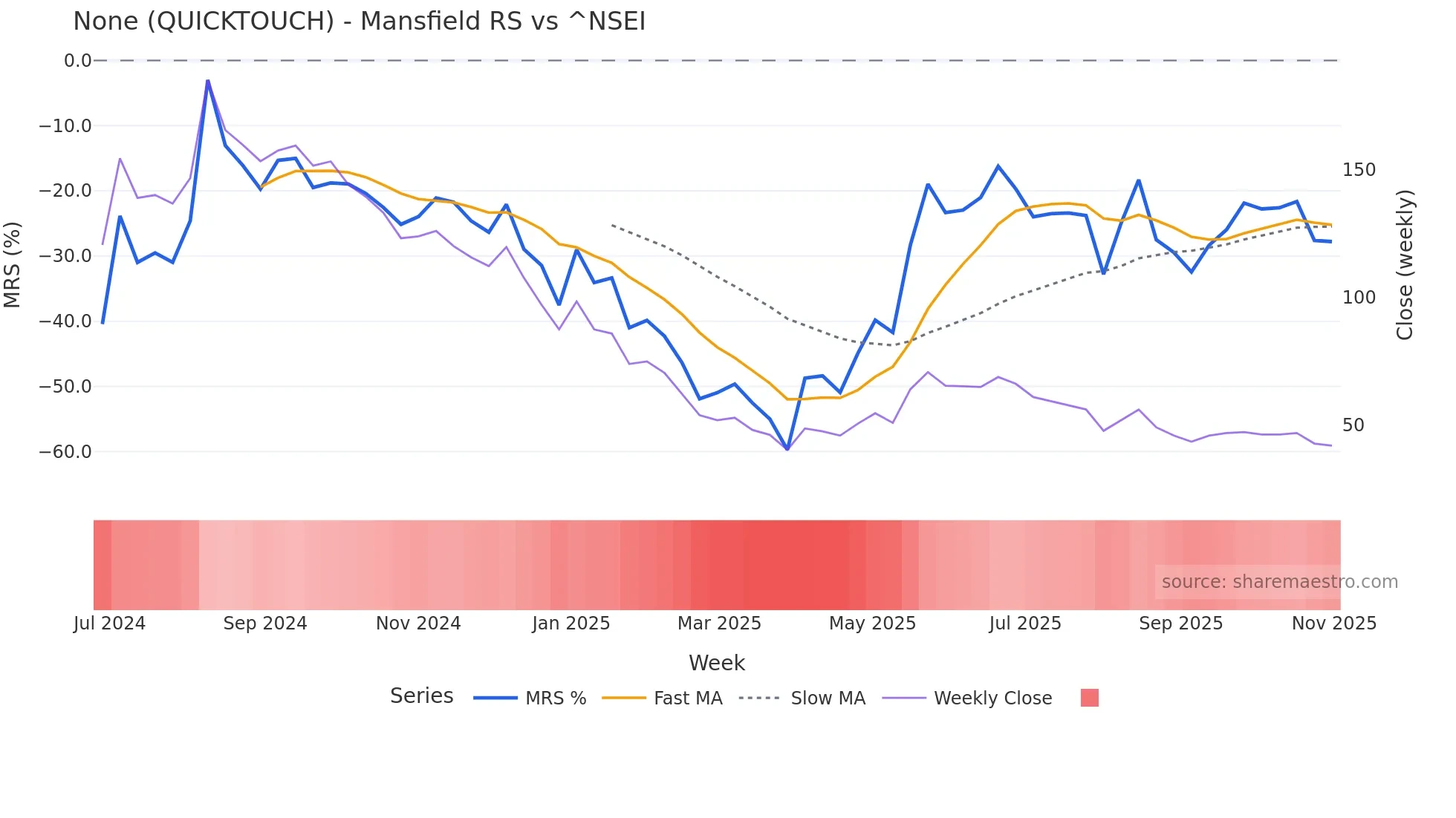 QUICKTOUCH Mansfield Relative Strength chart