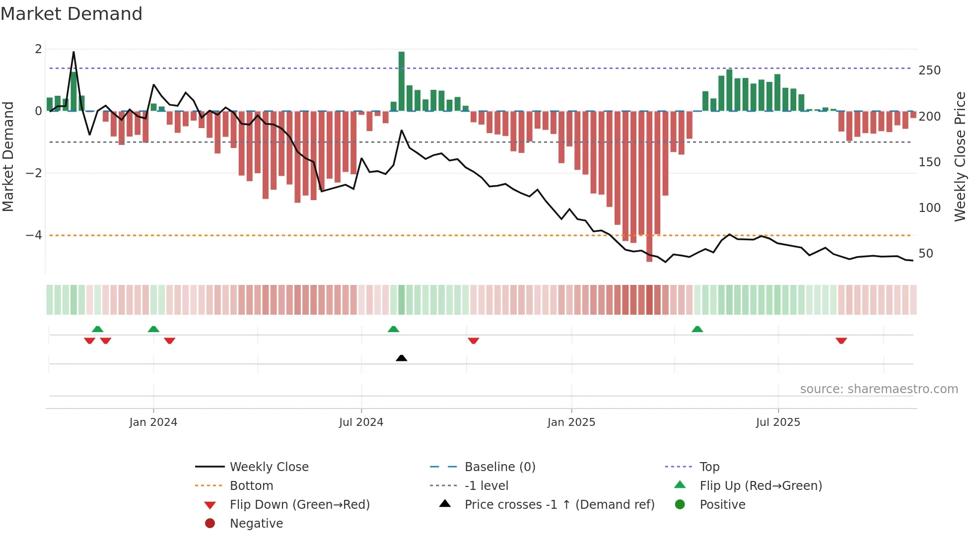 QUICKTOUCH weekly Market Demand chart