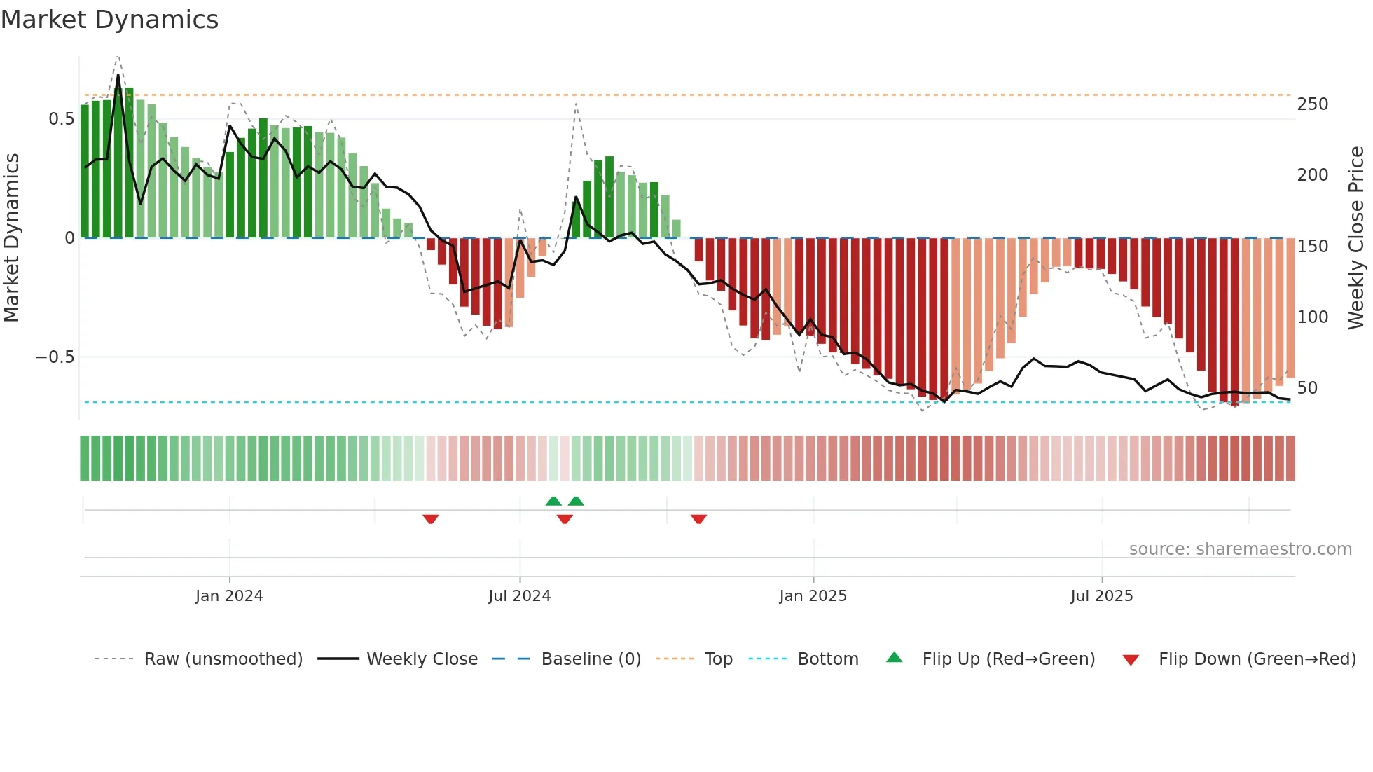 QUICKTOUCH weekly Market Dynamics chart