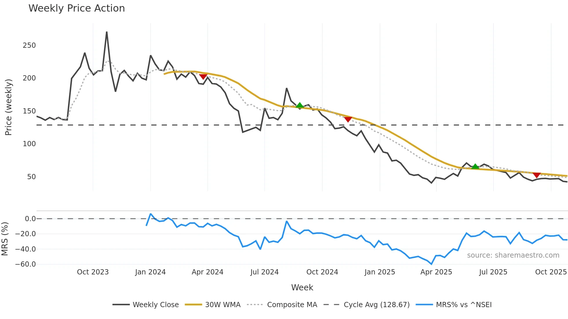 QUICKTOUCH weekly Price Action chart, closing 2025-10-27
