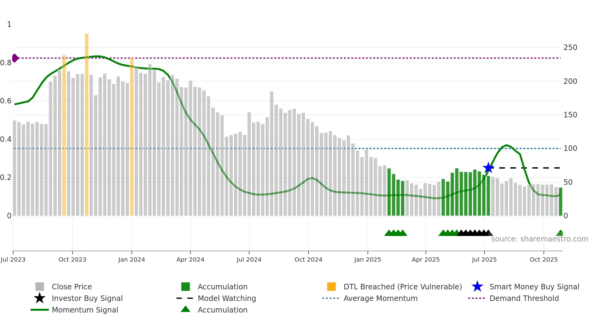QUICKTOUCH weekly Smart Money chart