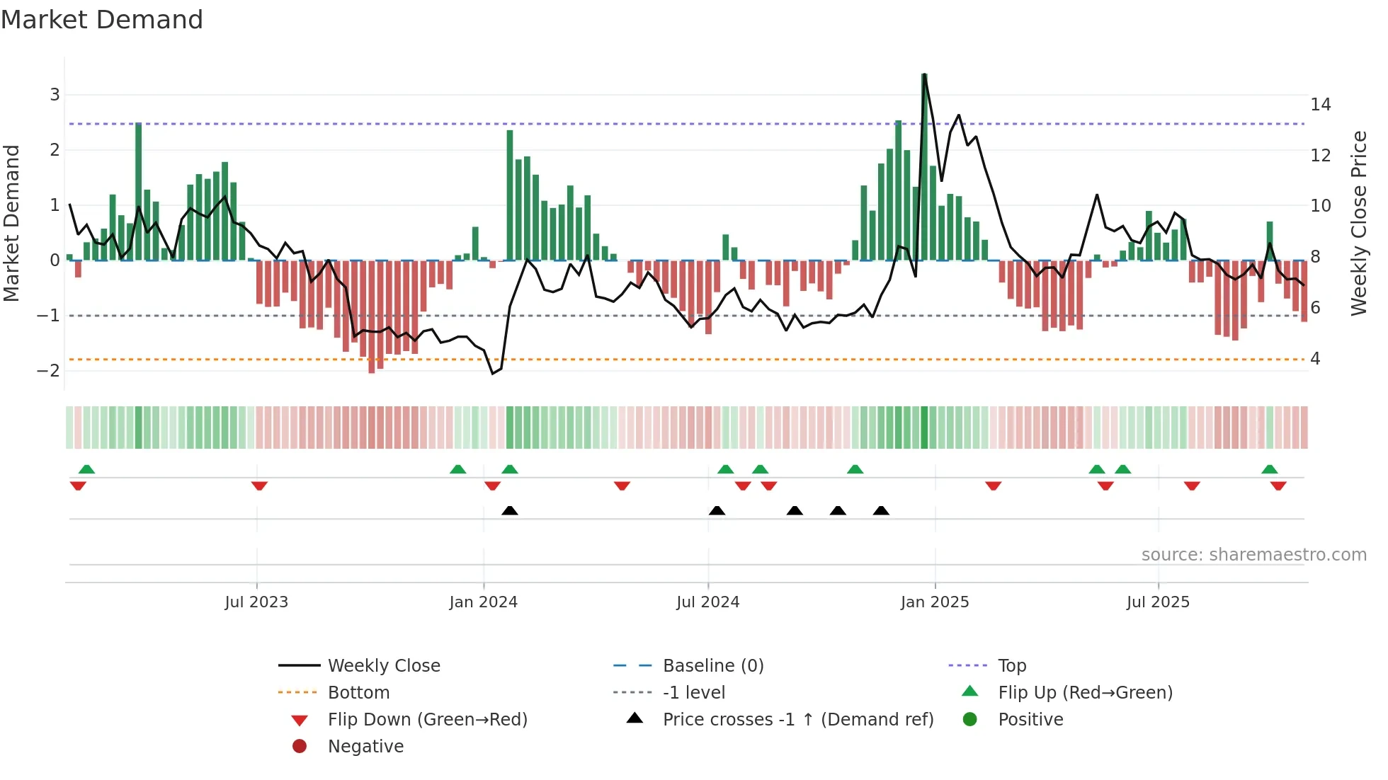 RUM weekly Market Demand chart