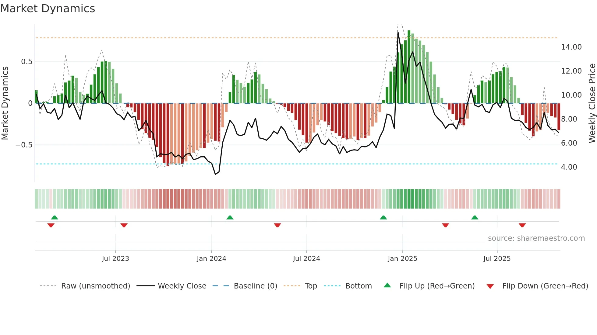 RUM weekly Market Dynamics chart