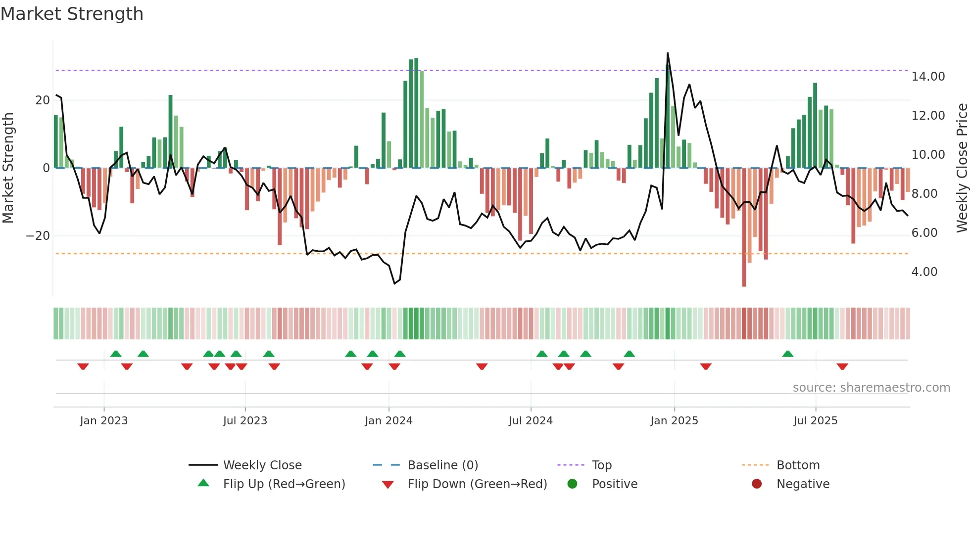 RUM weekly Market Strength chart