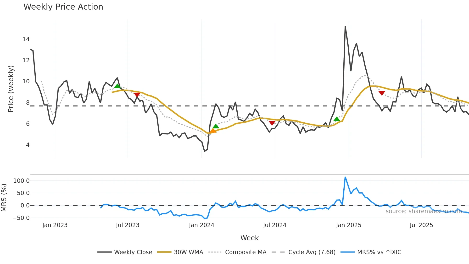 RUM weekly Price Action chart, closing 2025-10-27