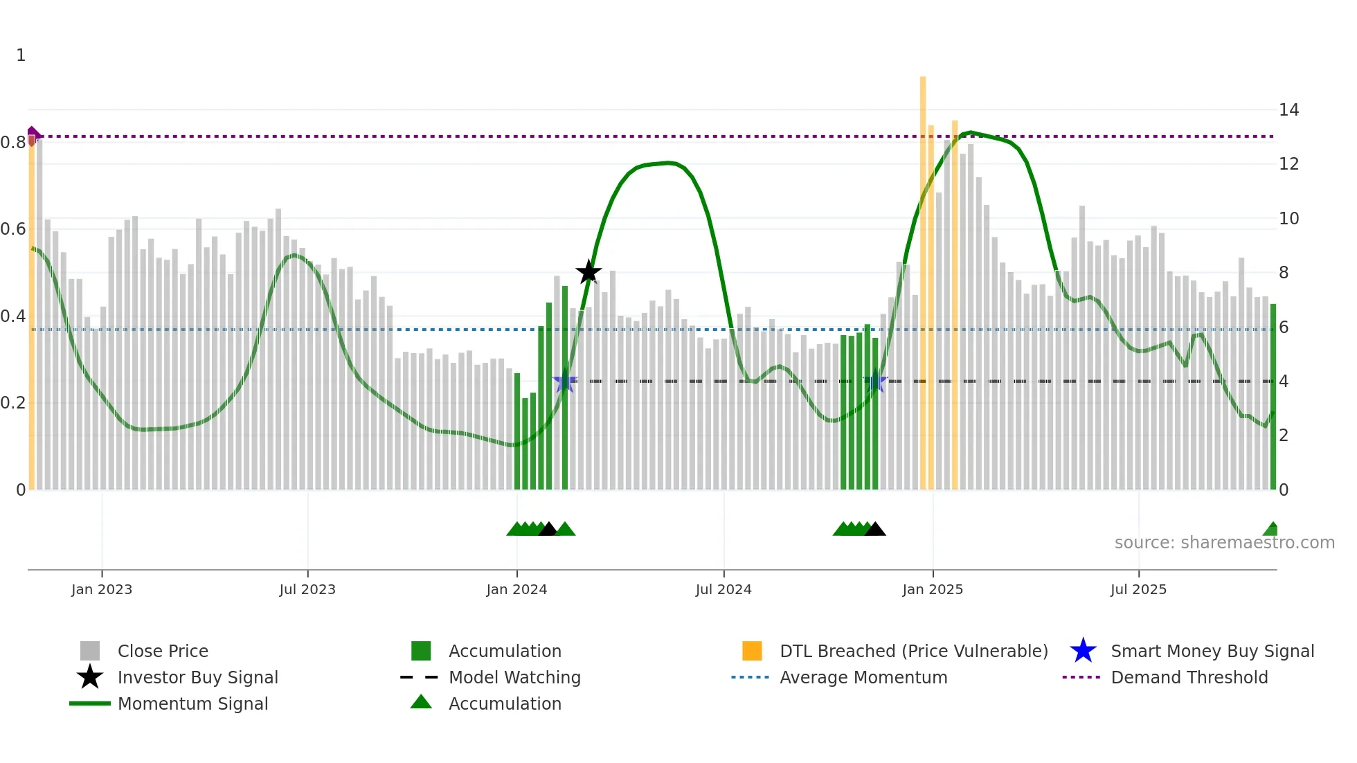 RUM weekly Smart Money chart