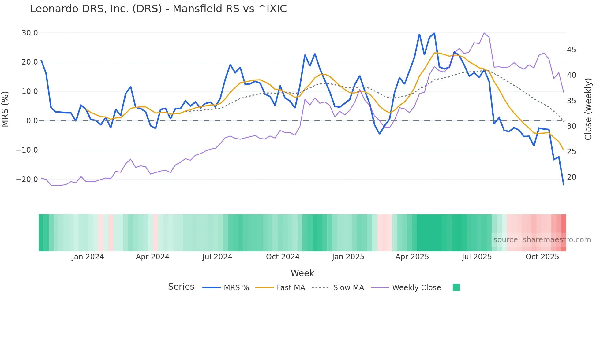 DRS Mansfield Relative Strength chart