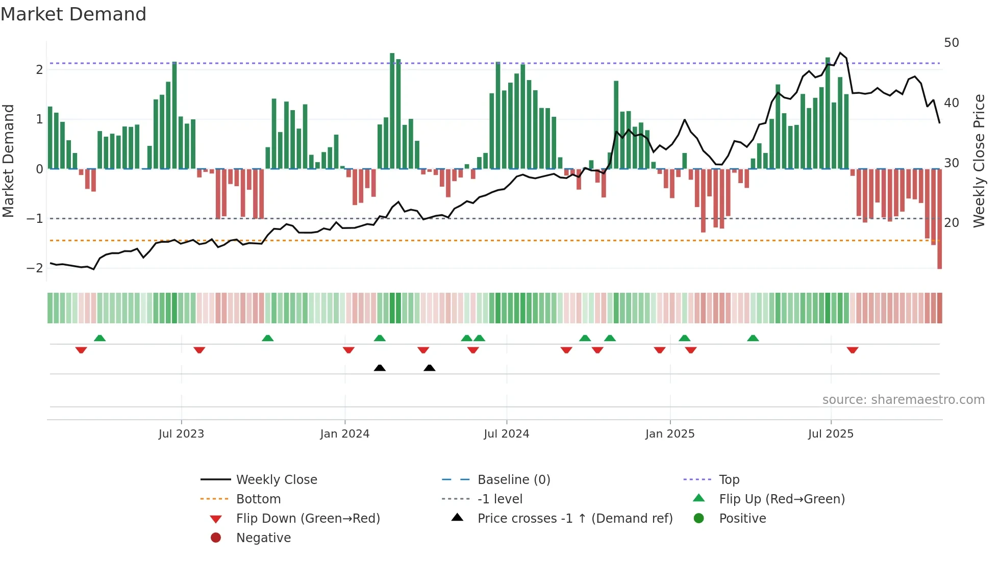 DRS weekly Market Demand chart