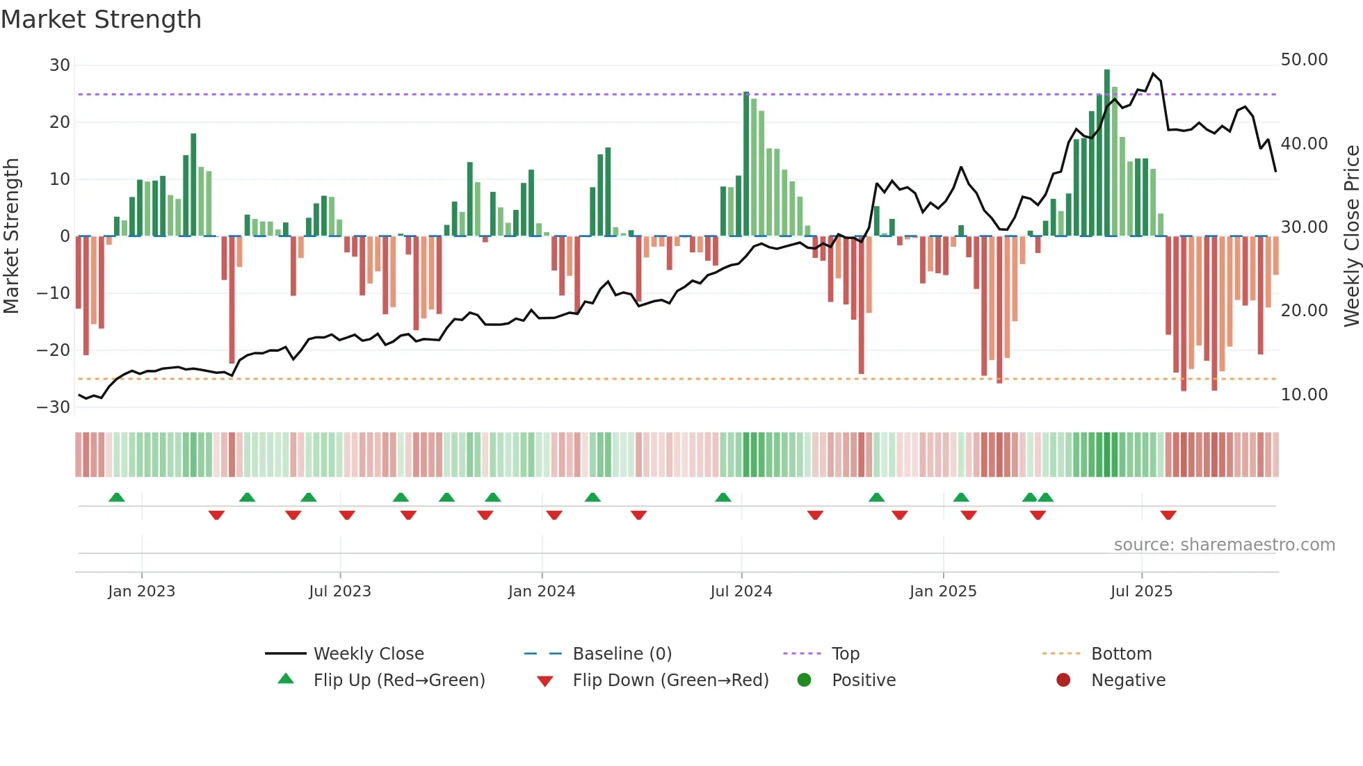 DRS weekly Market Strength chart