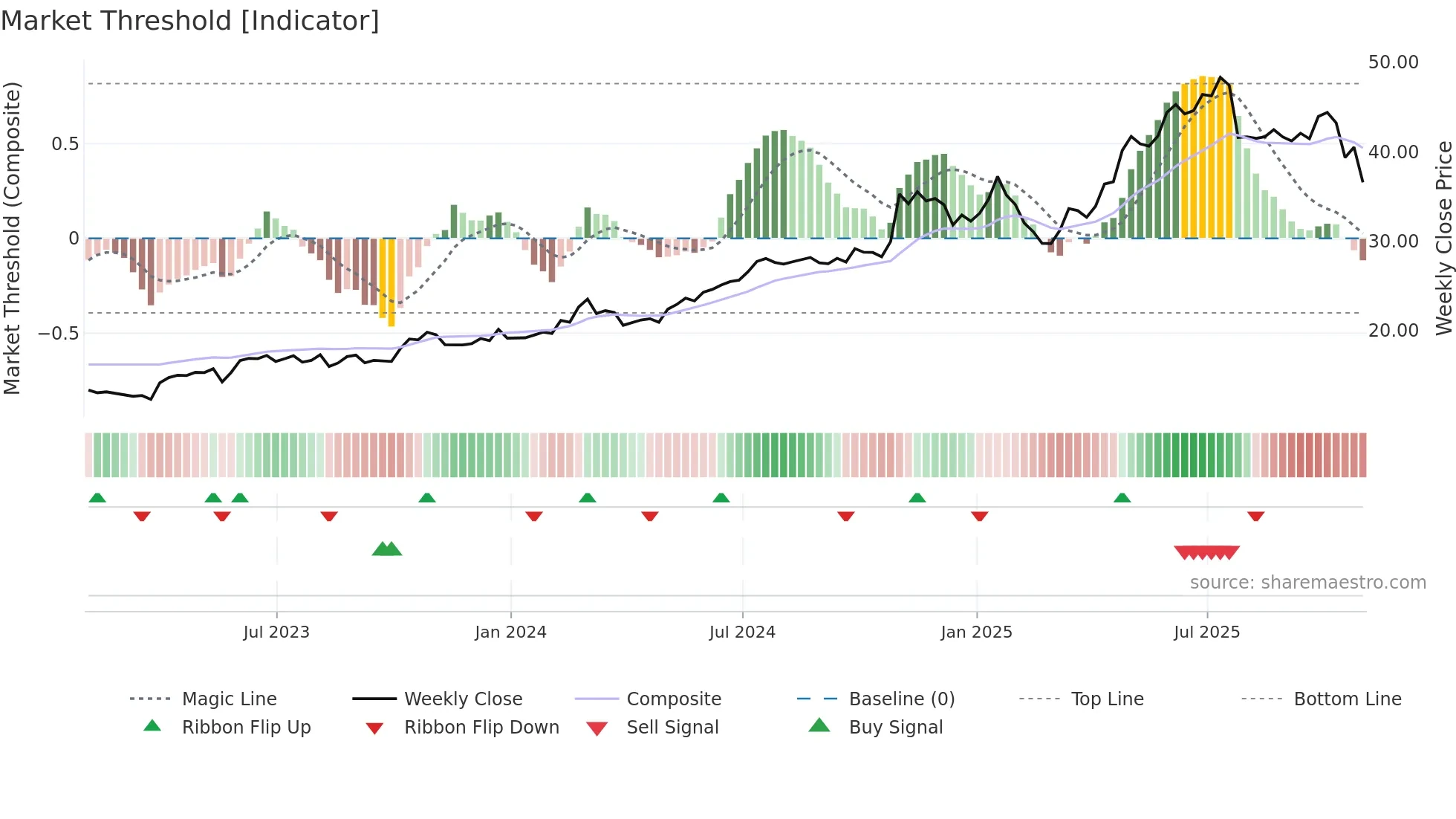 DRS weekly Market Threshold chart