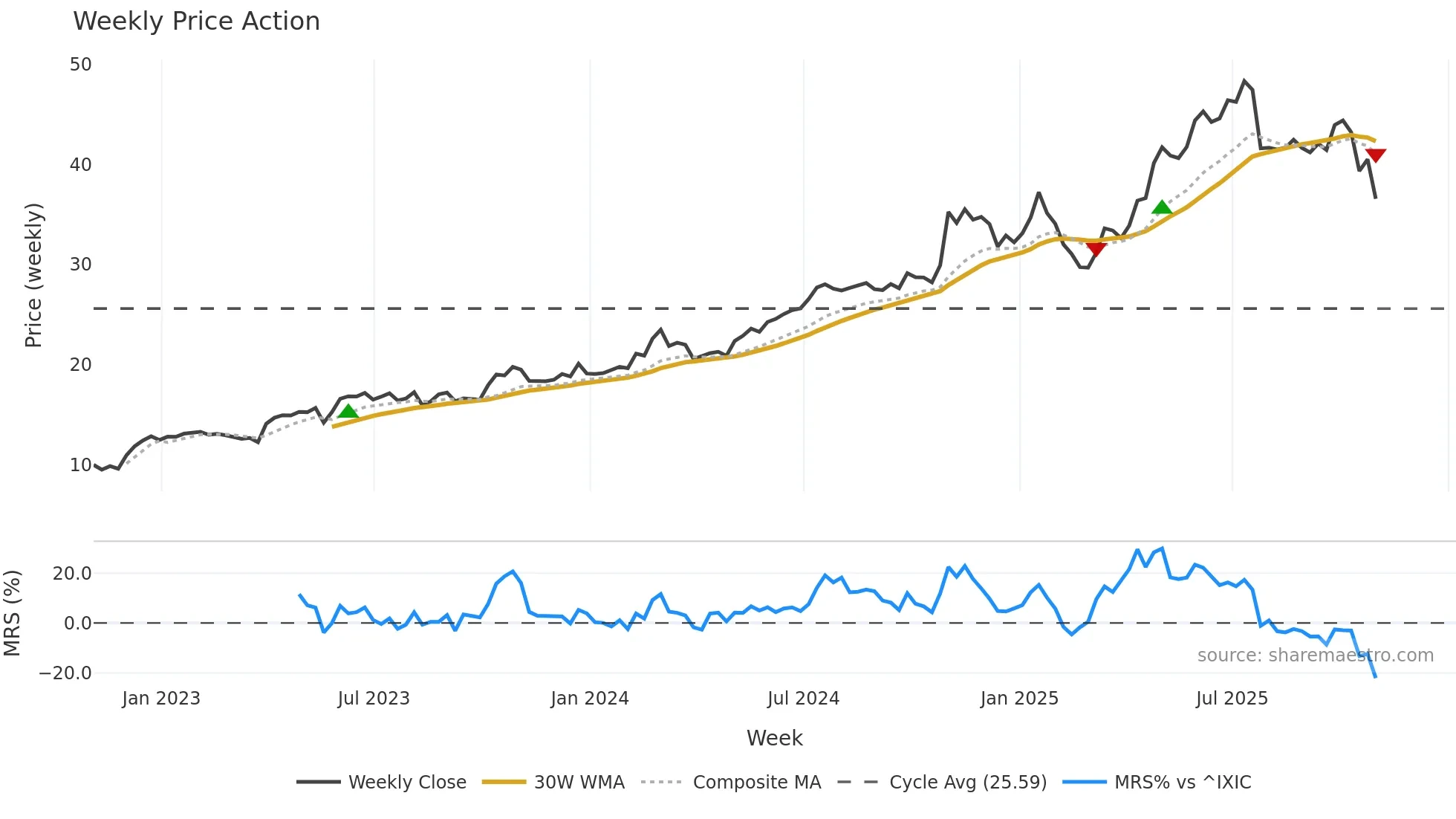 DRS weekly Price Action chart, closing 2025-10-31