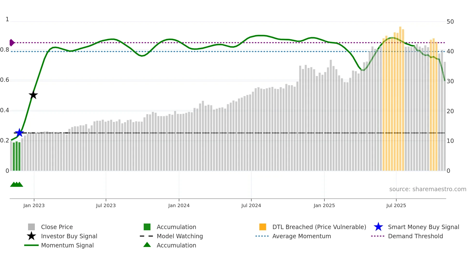 DRS weekly Smart Money chart