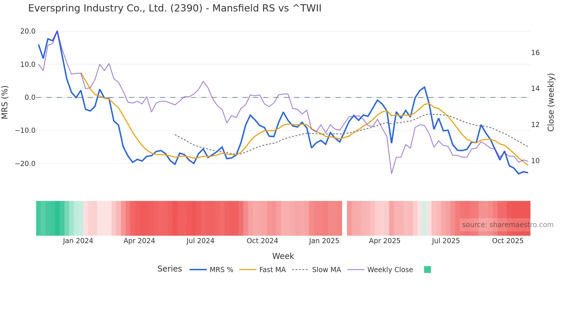2390 Mansfield Relative Strength chart