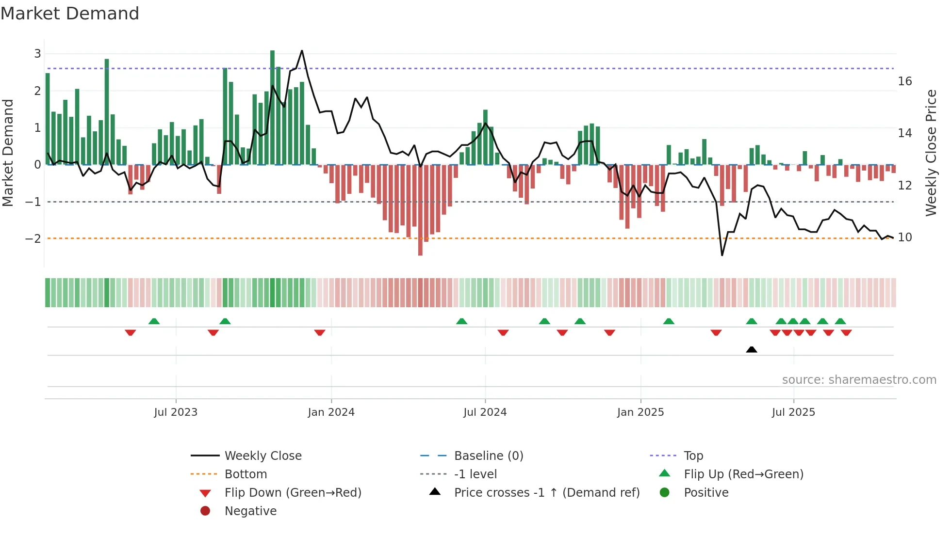 2390 weekly Market Demand chart