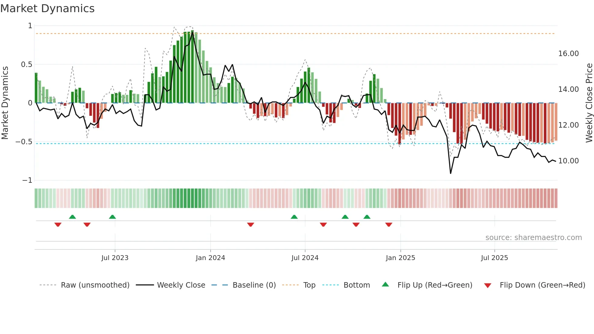 2390 weekly Market Dynamics chart