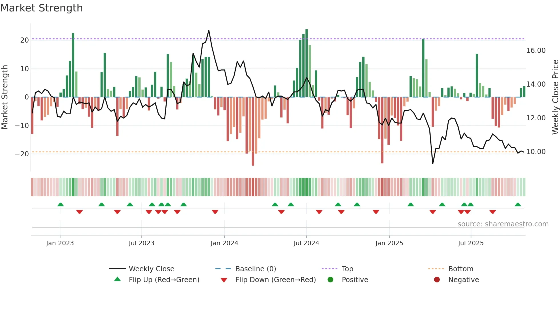 2390 weekly Market Strength chart
