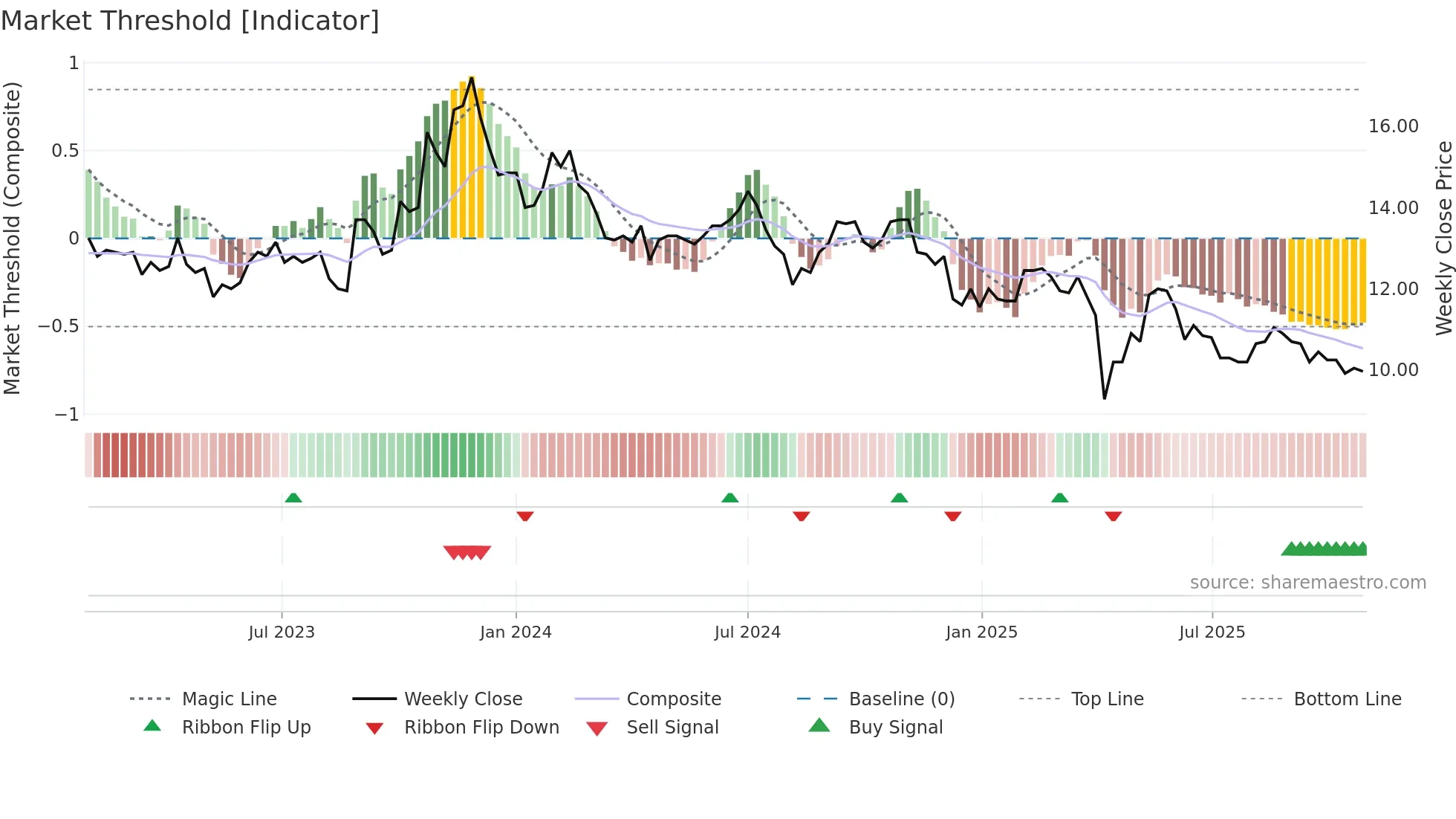 2390 weekly Market Threshold chart