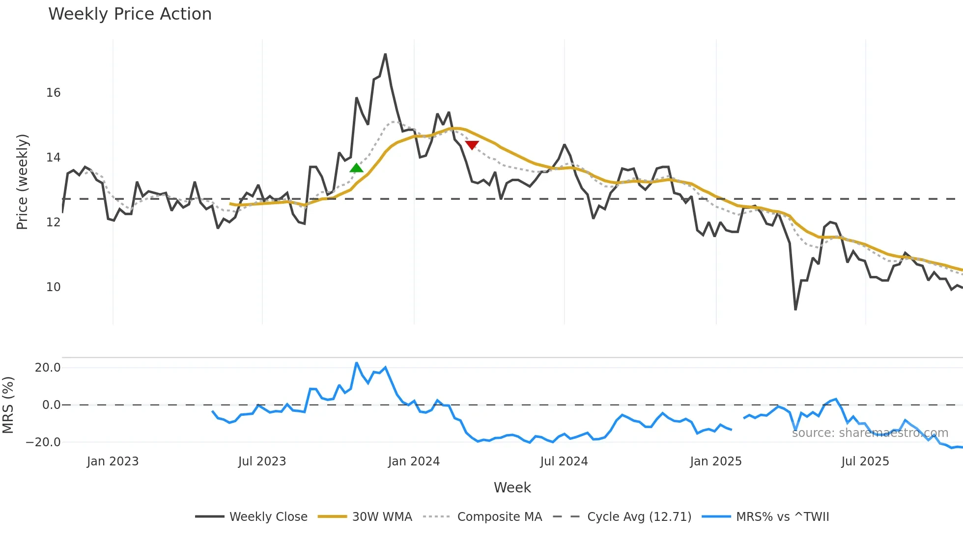 2390 weekly Price Action chart, closing 2025-10-27
