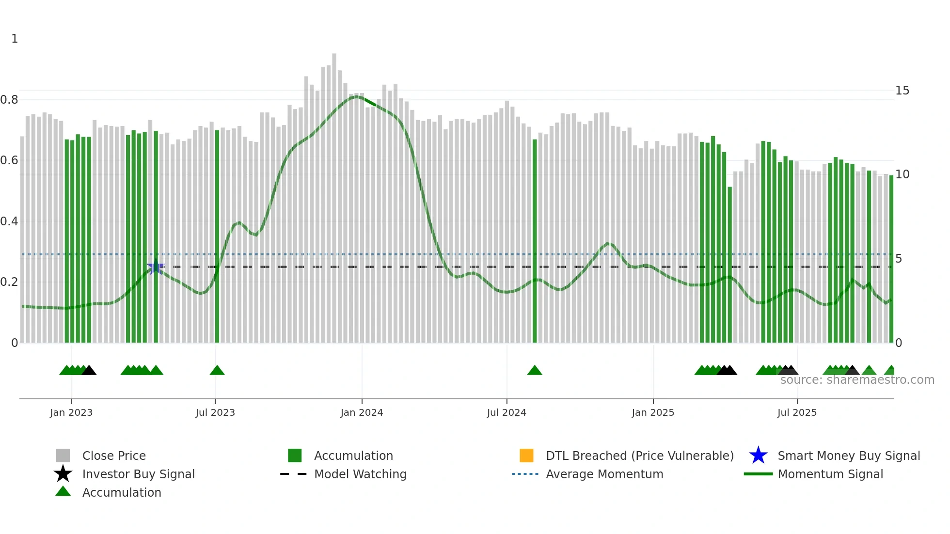 2390 weekly Smart Money chart