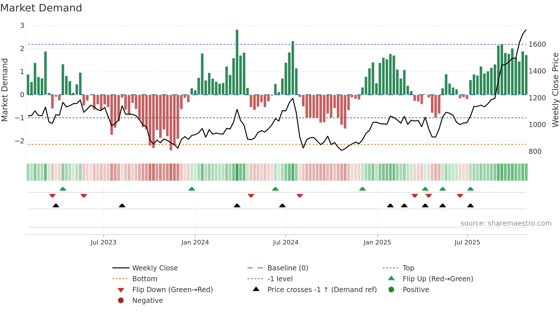 8237 weekly Market Demand chart