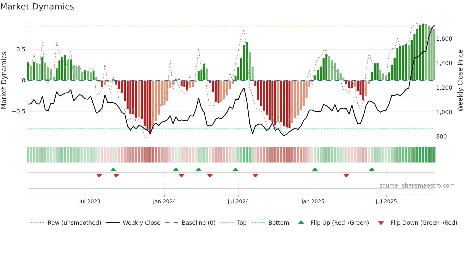 8237 weekly Market Dynamics chart
