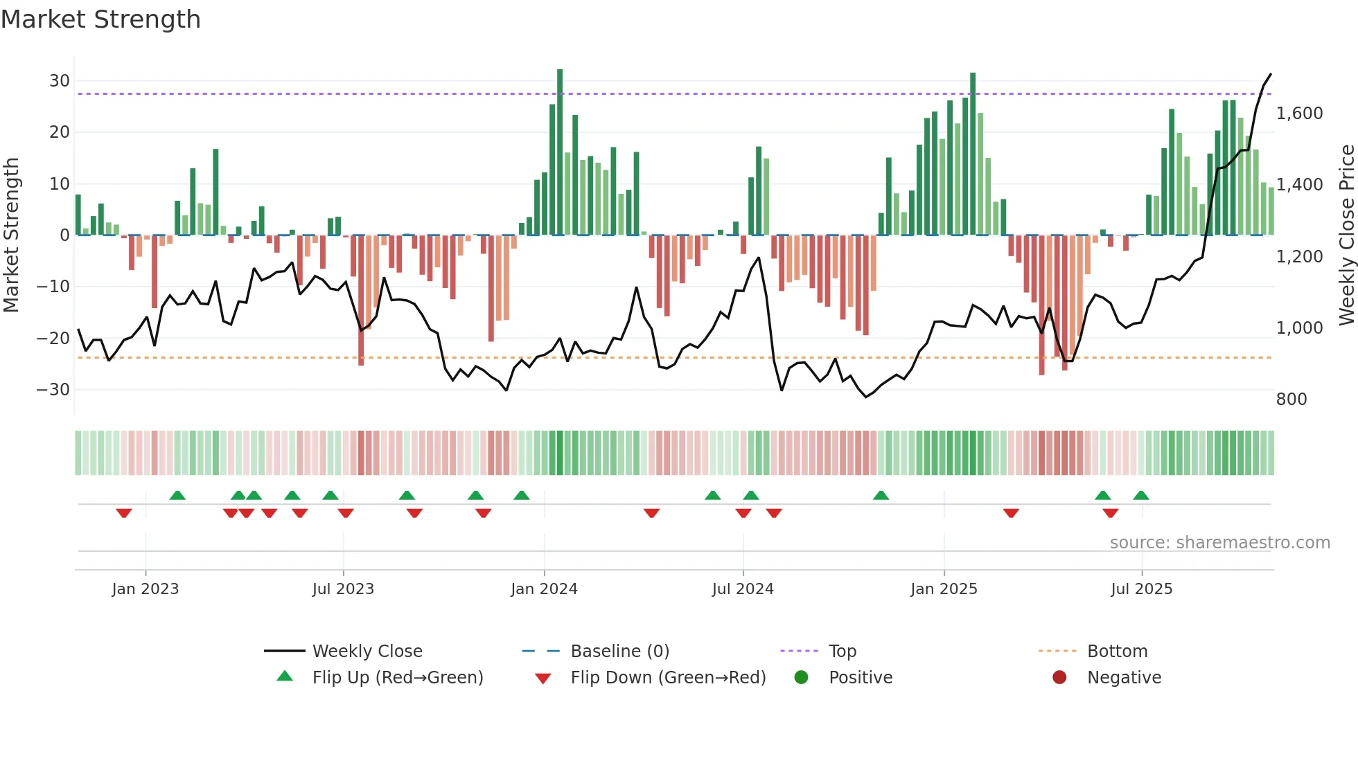 8237 weekly Market Strength chart