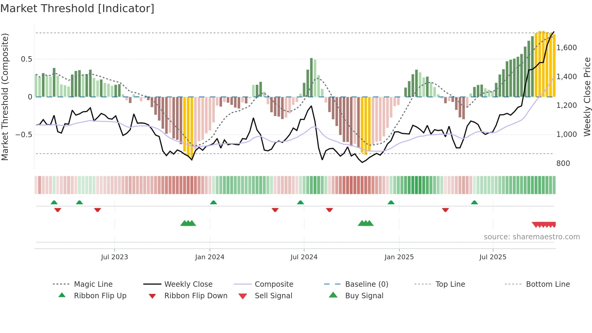 8237 weekly Market Threshold chart