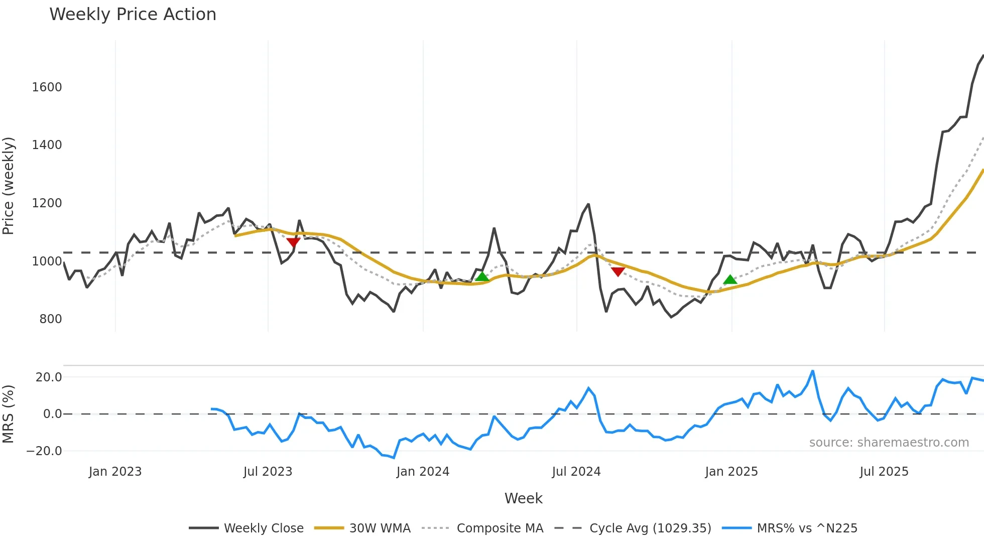 8237 weekly Price Action chart, closing 2025-10-27