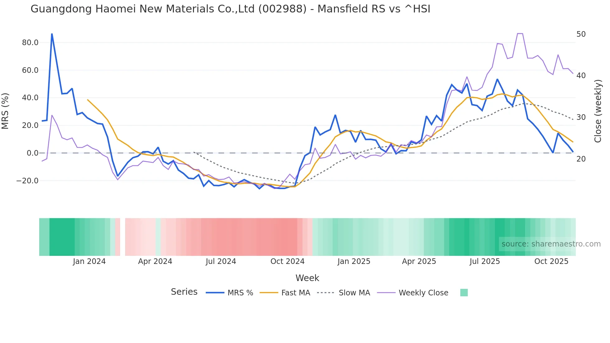 002988 Mansfield Relative Strength chart