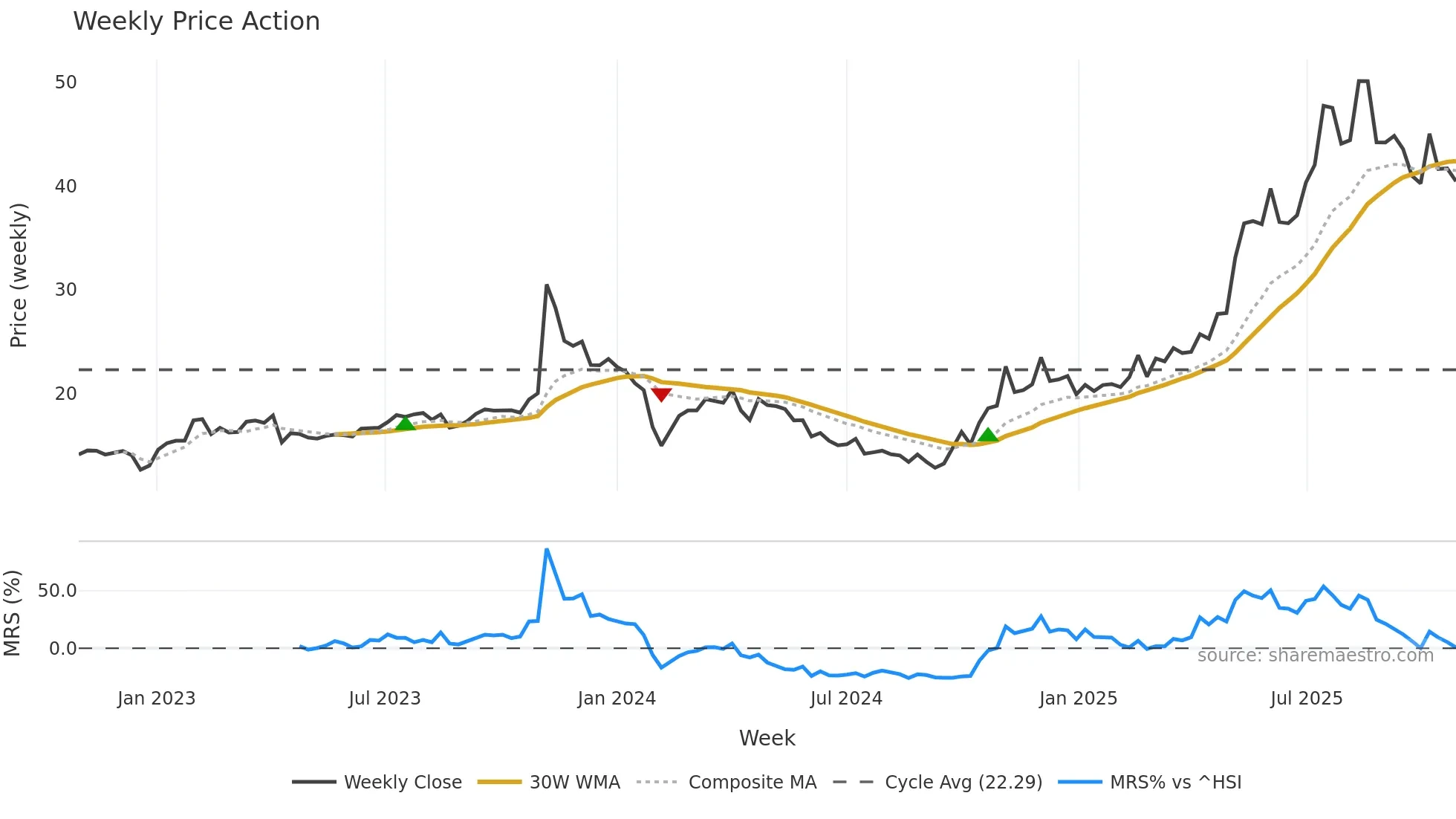 002988 weekly Price Action chart, closing 2025-10-27