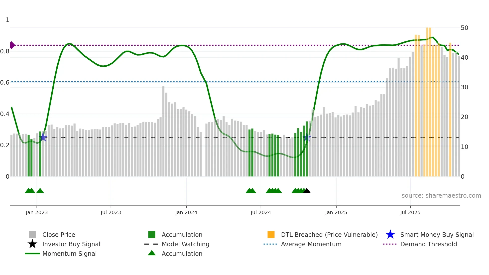 002988 weekly Smart Money chart