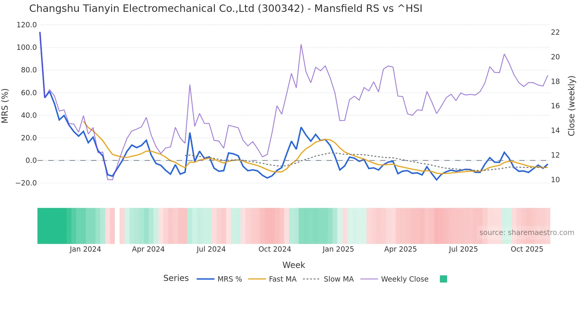 300342 Mansfield Relative Strength chart