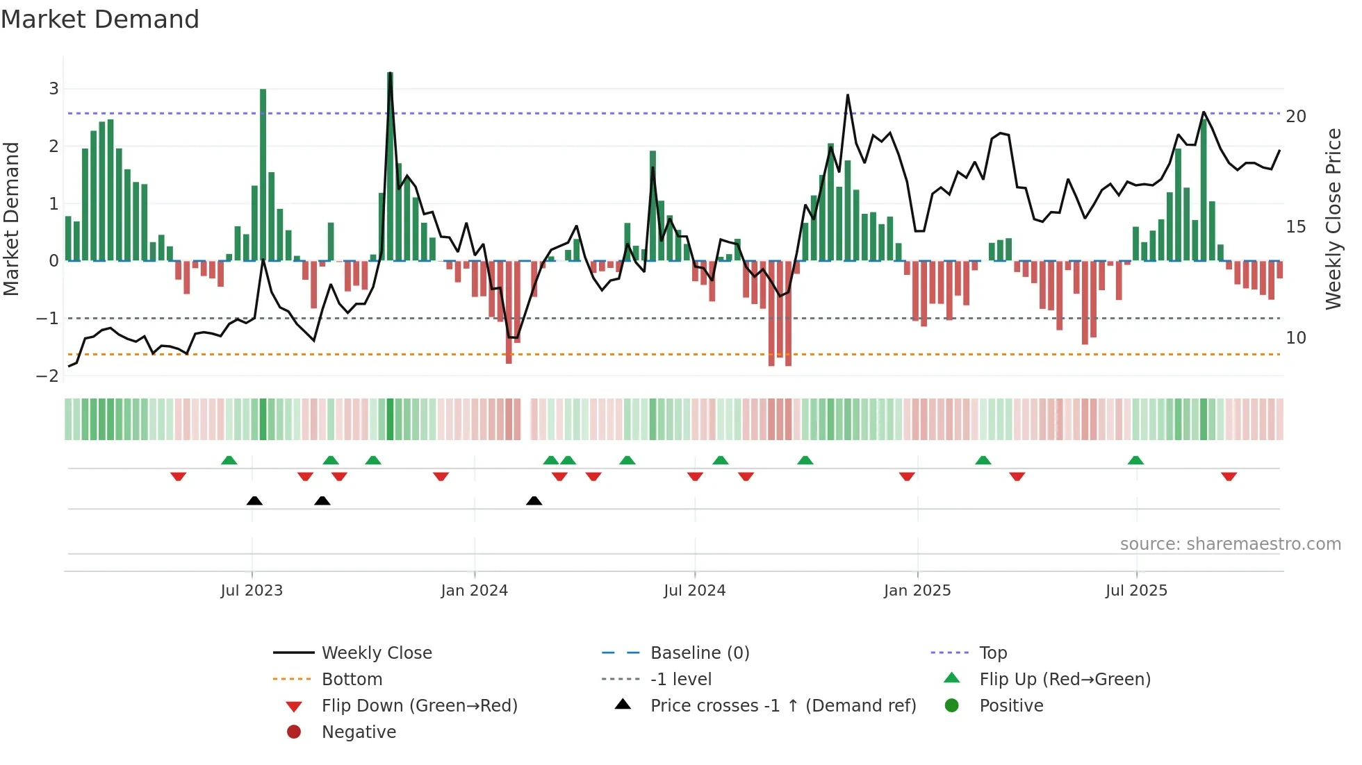 300342 weekly Market Demand chart