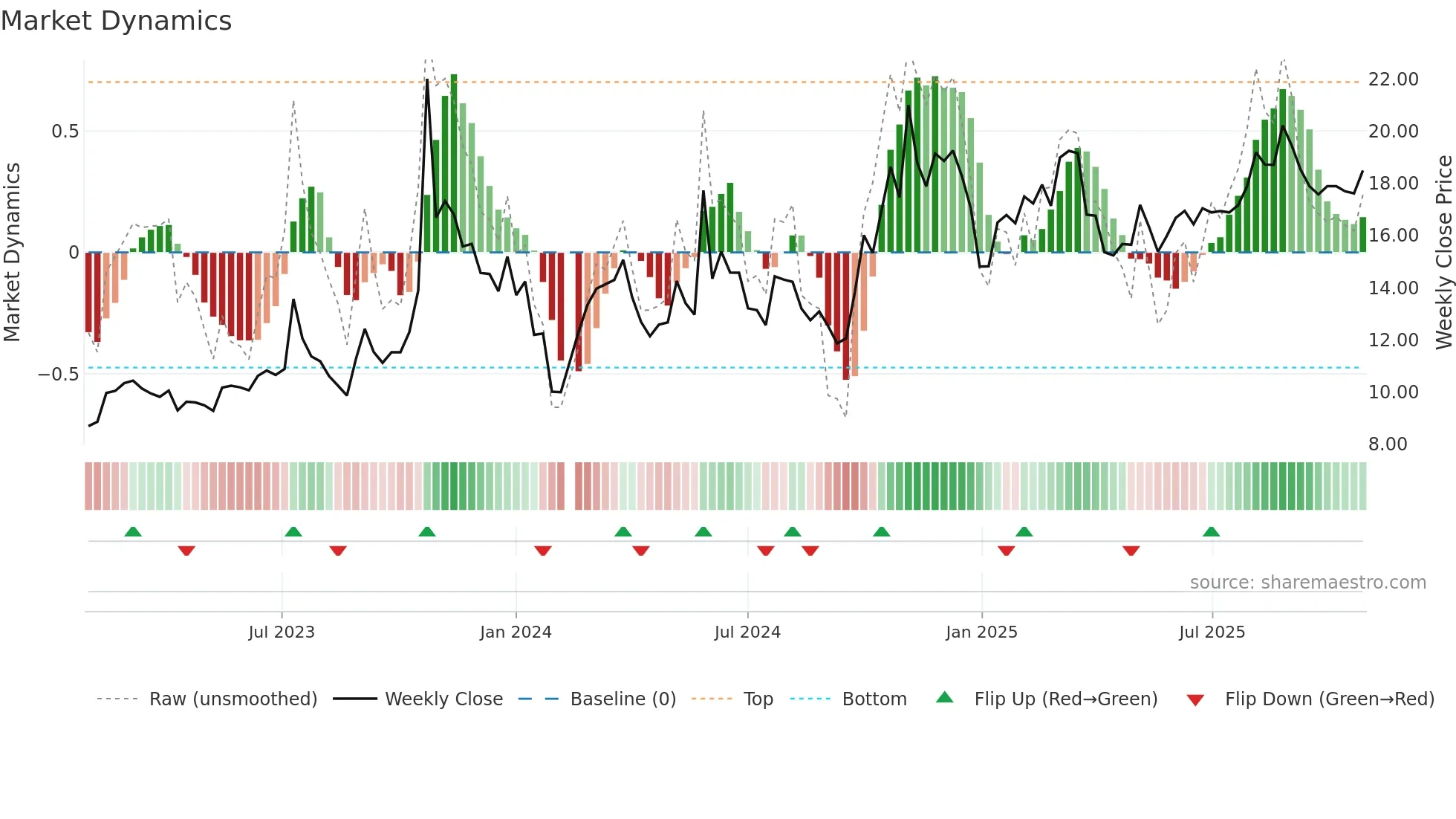 300342 weekly Market Dynamics chart