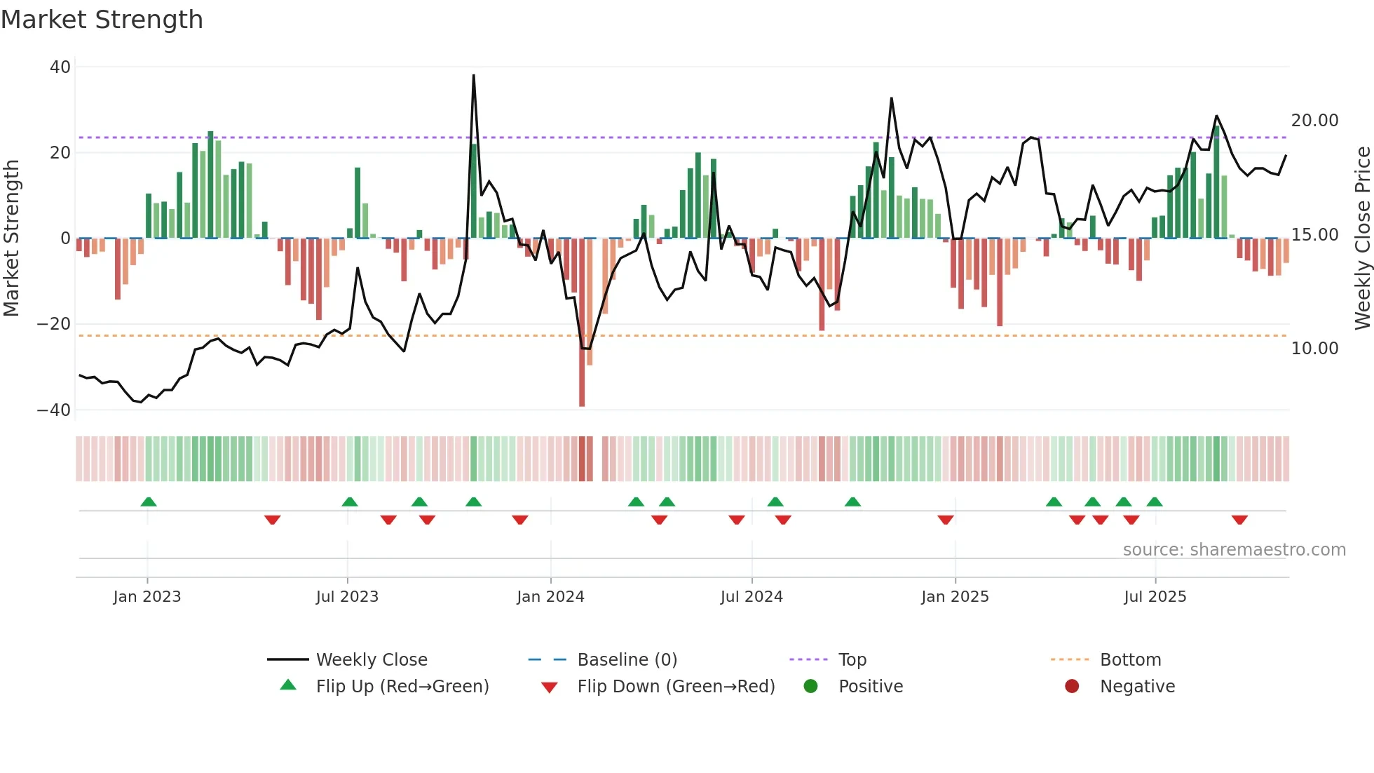 300342 weekly Market Strength chart