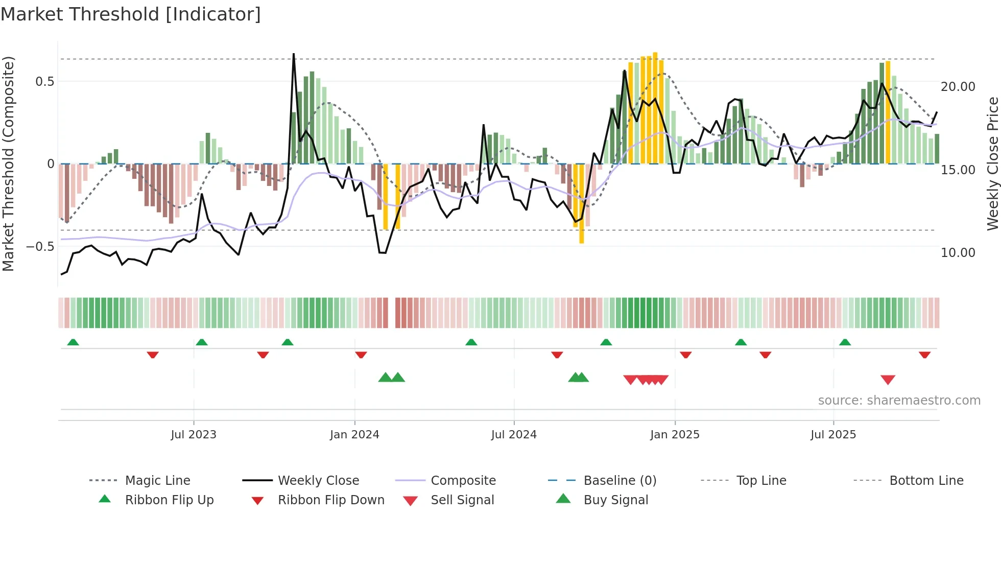 300342 weekly Market Threshold chart