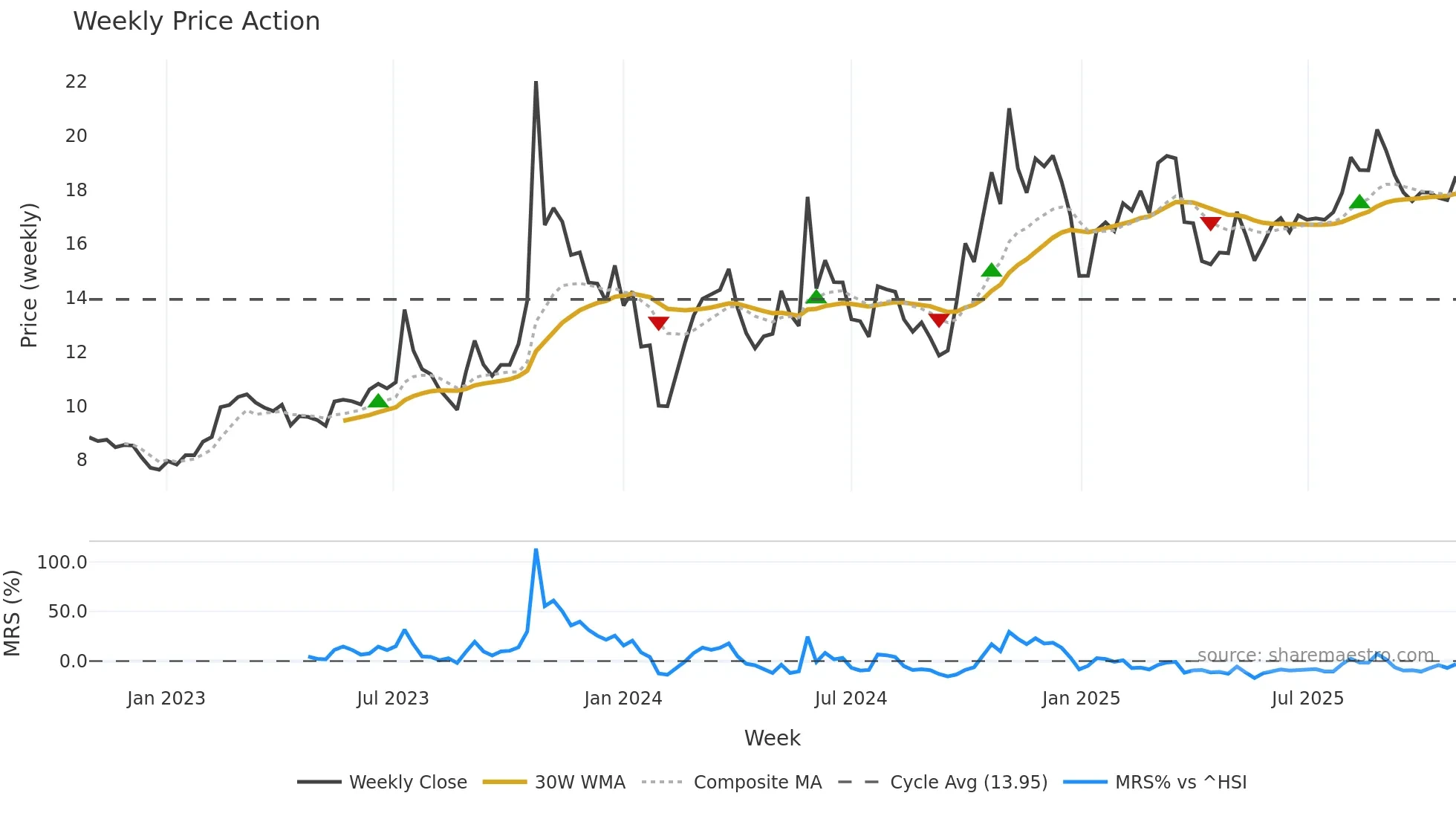 300342 weekly Price Action chart, closing 2025-10-27
