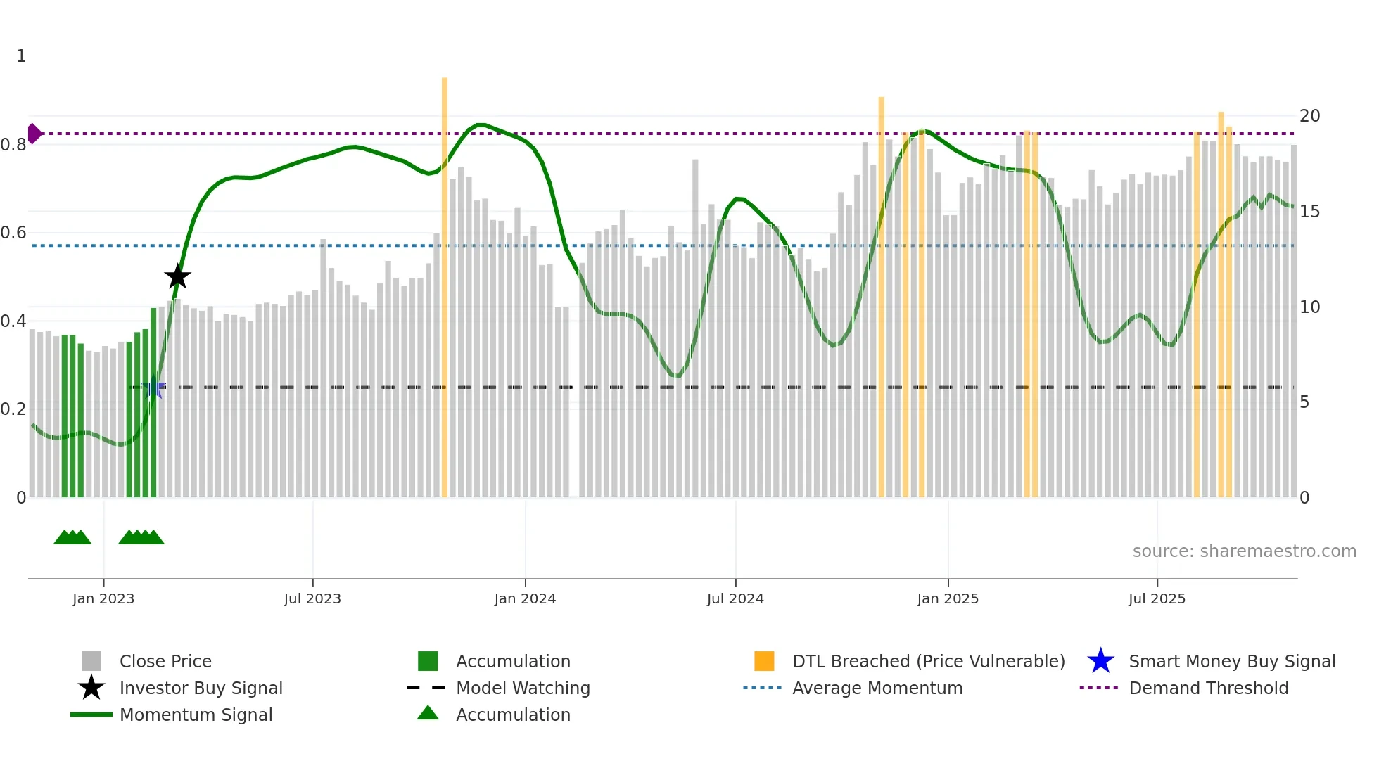 300342 weekly Smart Money chart