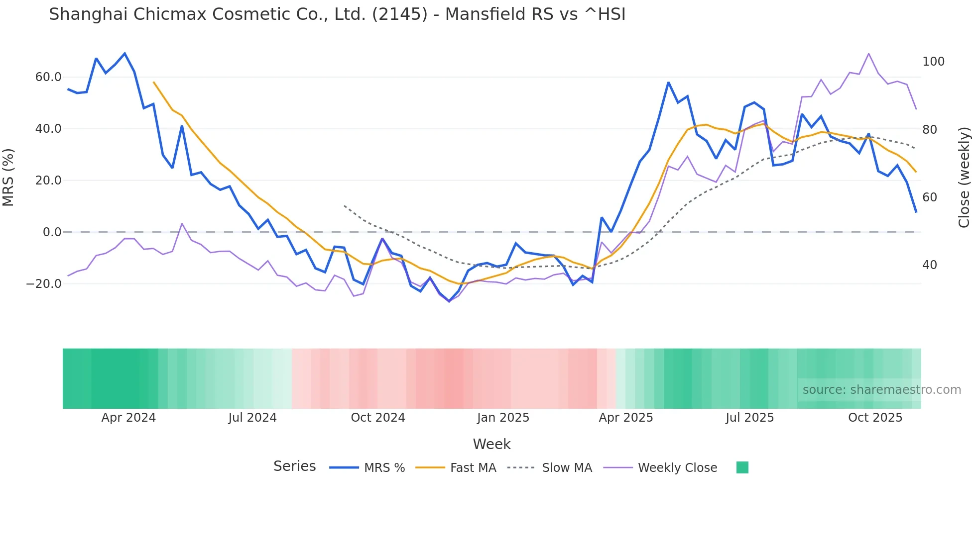 2145 Mansfield Relative Strength chart