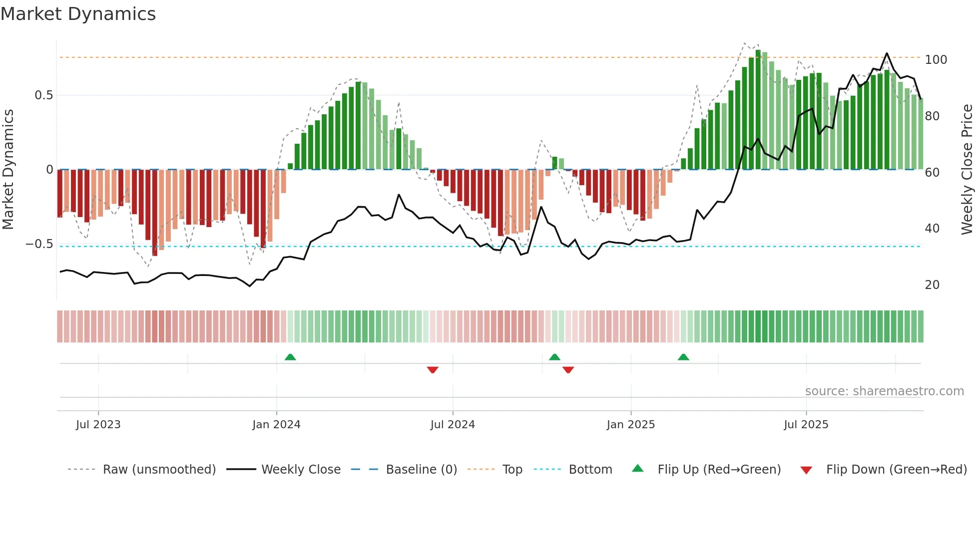 2145 weekly Market Dynamics chart